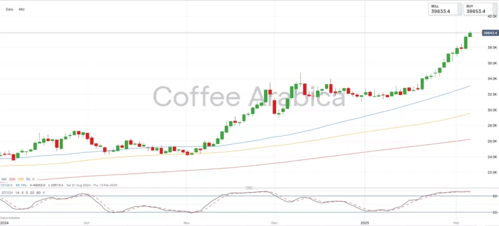 Analiză: Prețul cafelei crește la niveluri record Prețul cafelei - evoluție