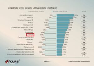 CSM: Încrederea în justiție rămâne la media UE, chiar și după anularea alegerilor prezidențiale | Oficiul de Știri Justiția, peste Guvern, Parlament și Serviciile de informații în sondajele naționale