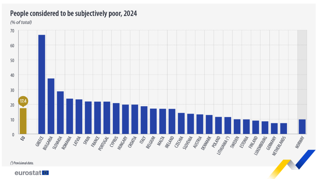 Eurostat: România, în topul UE la sărăcie resimțită Eurostat: România, în topul UE la sărăcie resimțită