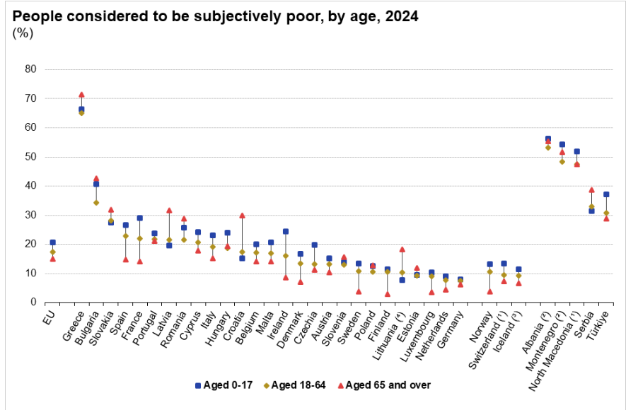 Eurostat: România, în topul UE la sărăcie resimțită Eurostat: România, în topul UE la sărăcie resimțită